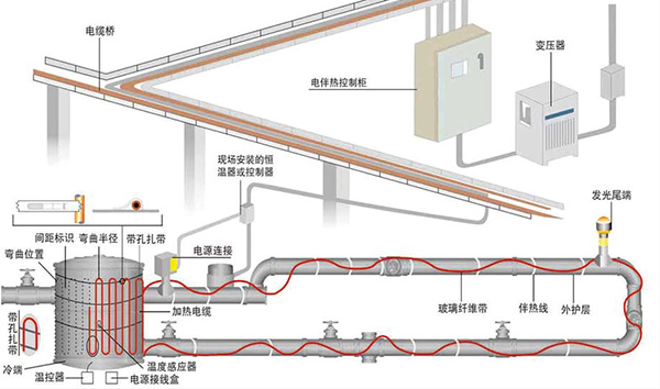 管道電伴熱系統(tǒng)