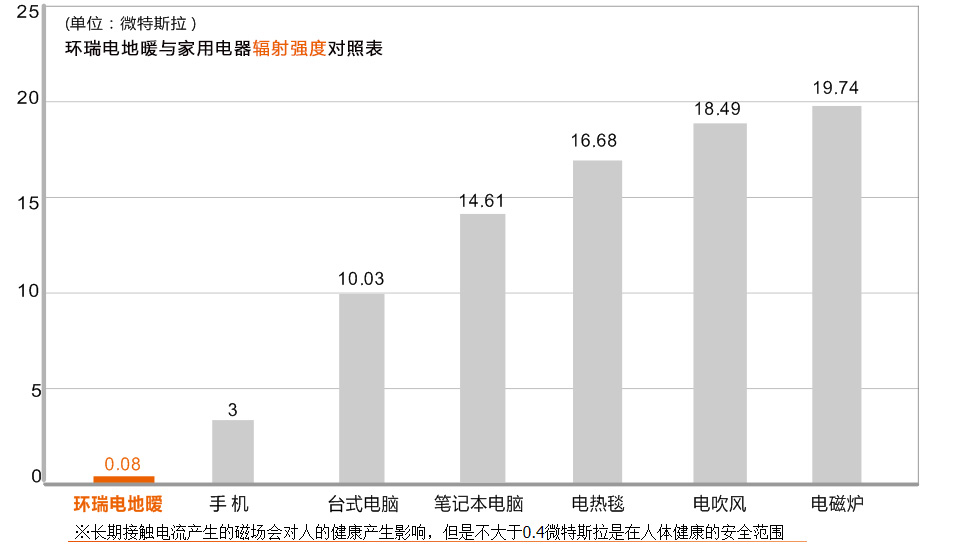 輻射對比圖